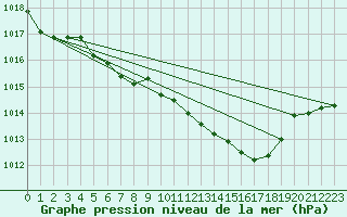 Courbe de la pression atmosphrique pour Gelbelsee