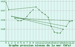 Courbe de la pression atmosphrique pour Ouanaham Ile Lifou