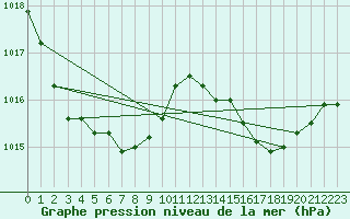 Courbe de la pression atmosphrique pour Thoiras (30)