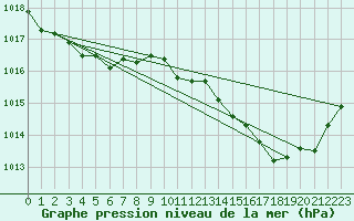 Courbe de la pression atmosphrique pour Cap Bar (66)
