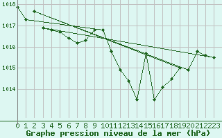 Courbe de la pression atmosphrique pour Arroyo del Ojanco