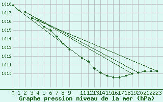 Courbe de la pression atmosphrique pour Aluksne