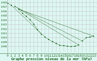 Courbe de la pression atmosphrique pour Le Mesnil-Esnard (76)