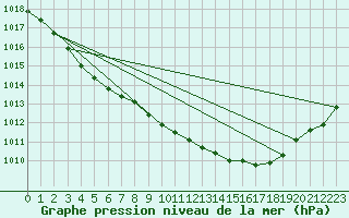 Courbe de la pression atmosphrique pour Norderney