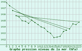 Courbe de la pression atmosphrique pour Weybourne