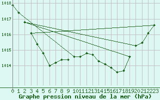 Courbe de la pression atmosphrique pour Hd-Bazouges (35)