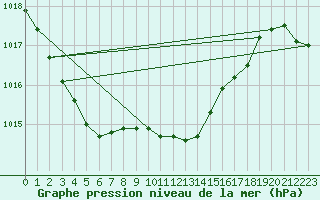 Courbe de la pression atmosphrique pour Straubing