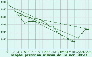 Courbe de la pression atmosphrique pour Alicante