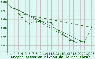 Courbe de la pression atmosphrique pour Brigueuil (16)