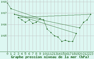 Courbe de la pression atmosphrique pour Fahy (Sw)