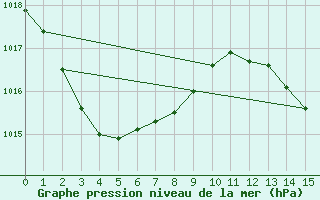 Courbe de la pression atmosphrique pour South Johnstone Exp