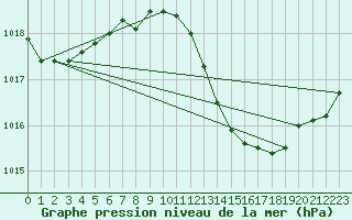 Courbe de la pression atmosphrique pour Roujan (34)