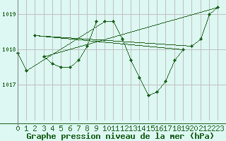 Courbe de la pression atmosphrique pour Mont-Rigi (Be)