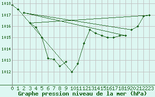Courbe de la pression atmosphrique pour Anglars St-Flix(12)
