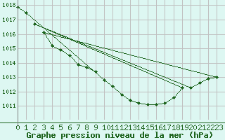 Courbe de la pression atmosphrique pour Donna Nook