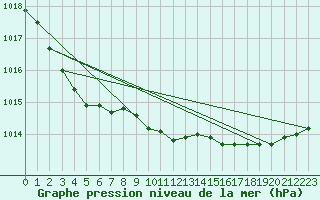 Courbe de la pression atmosphrique pour Rostherne No 2