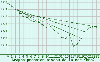 Courbe de la pression atmosphrique pour Cap Cpet (83)