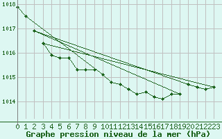 Courbe de la pression atmosphrique pour Cabauw Tower