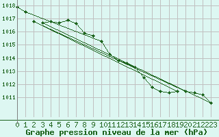 Courbe de la pression atmosphrique pour Monte Argentario