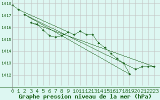 Courbe de la pression atmosphrique pour Cap Corse (2B)