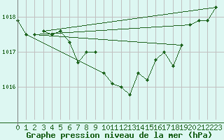 Courbe de la pression atmosphrique pour Neu Ulrichstein