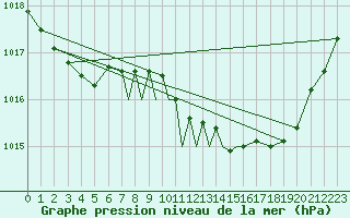 Courbe de la pression atmosphrique pour Casement Aerodrome