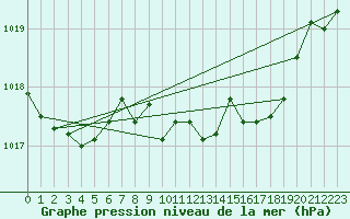 Courbe de la pression atmosphrique pour Punta Galea