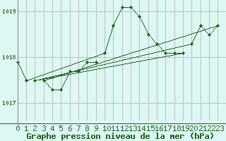 Courbe de la pression atmosphrique pour la bouée 62305