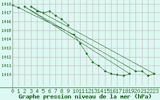 Courbe de la pression atmosphrique pour Neuchatel (Sw)