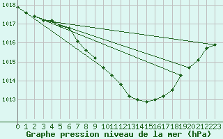 Courbe de la pression atmosphrique pour Dudince