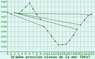 Courbe de la pression atmosphrique pour Meiringen