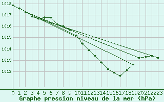 Courbe de la pression atmosphrique pour Muehlacker