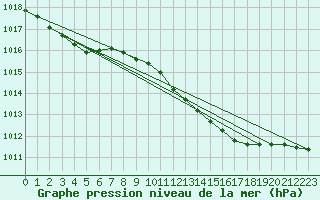 Courbe de la pression atmosphrique pour Cranwell