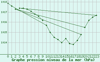 Courbe de la pression atmosphrique pour Leibstadt