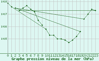 Courbe de la pression atmosphrique pour Neuhutten-Spessart