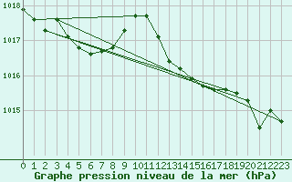Courbe de la pression atmosphrique pour Cavalaire-sur-Mer (83)