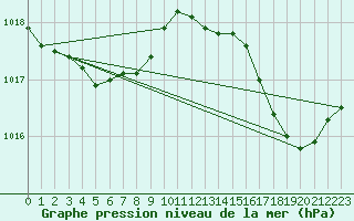 Courbe de la pression atmosphrique pour Frontenay (79)