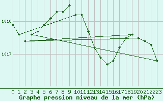 Courbe de la pression atmosphrique pour Gardelegen