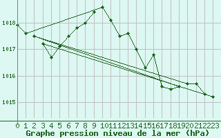 Courbe de la pression atmosphrique pour Ambrieu (01)