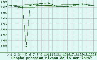 Courbe de la pression atmosphrique pour Bad Kissingen