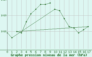 Courbe de la pression atmosphrique pour Afeq