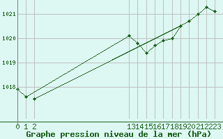 Courbe de la pression atmosphrique pour Aniane (34)