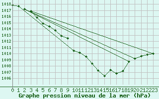 Courbe de la pression atmosphrique pour Cap Mele (It)