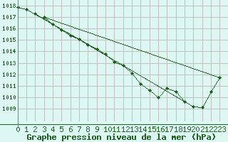 Courbe de la pression atmosphrique pour Paray-le-Monial - St-Yan (71)