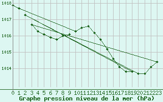 Courbe de la pression atmosphrique pour Cap Cpet (83)