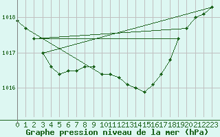 Courbe de la pression atmosphrique pour Manston (UK)