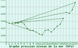 Courbe de la pression atmosphrique pour Muehlacker