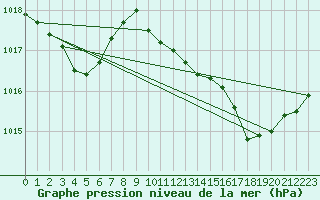 Courbe de la pression atmosphrique pour Aigrefeuille d