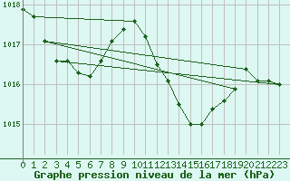 Courbe de la pression atmosphrique pour Ponza