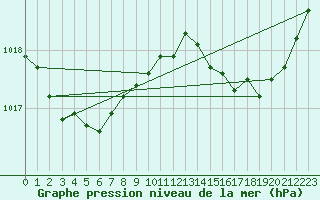 Courbe de la pression atmosphrique pour Ste (34)